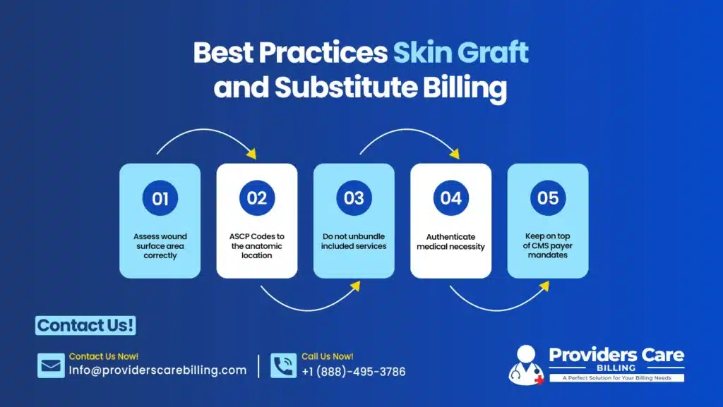 Infographic showing best practices for skin graft and skin substitute billing including wound measurement, CPT code accuracy, and CMS compliance