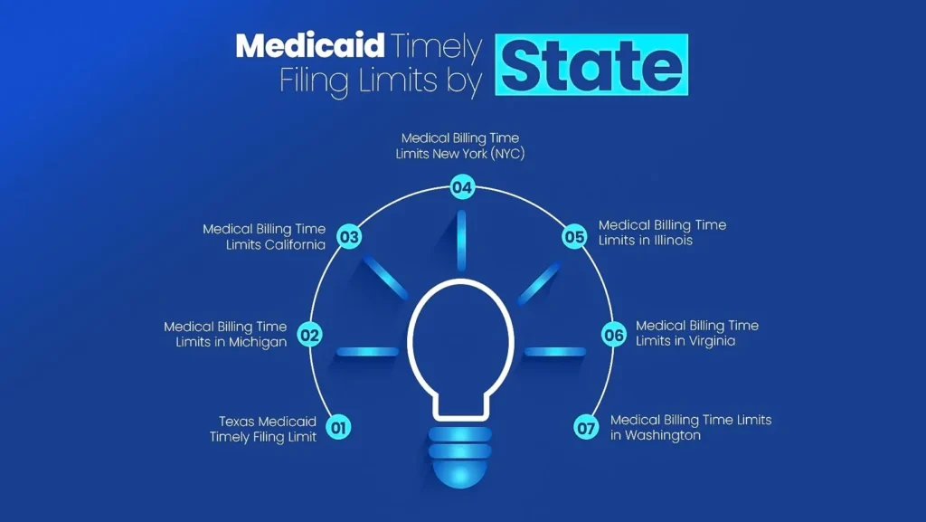 Medicaid Timely Filing Limits by State including Texas, Michigan, California, New York, Illinois, Virginia, and Washington Medical Billing Time Limits by State 2026